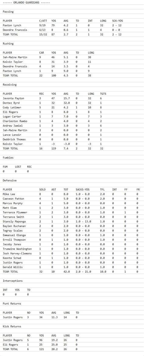 Who won XFL games tonight? Full box scores of San Antonio Brahmas vs