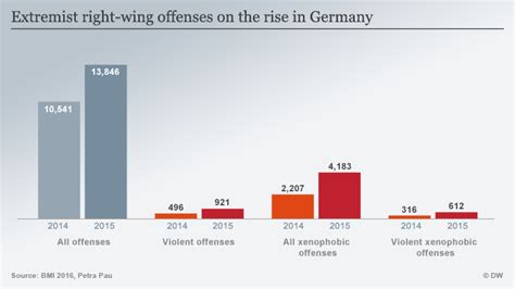 sharp rise in right wing crime in germany just ′the tip of the iceberg′ news dw 11 02 2016