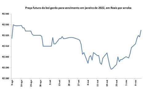 Preço Futuro Do Boi Gordo Expectativa Para Janeiro De 2022