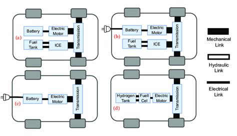 Basic Structure Of Different Electric Vehicles Evs Types A Hybrid