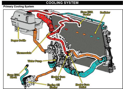 Ford F150 Cooling System Diagram F