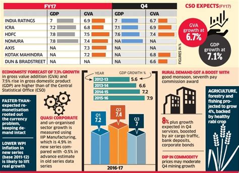 Twenty22 India On The Move Gdp Fy17 Estimates And Expectations