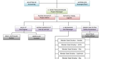 Viking v3 yang memiliki radius proteksi maksimum 110 meter 2. Struktur Organisasi - PT Jaya Karya Mandiri ~ PT Jaya Karya Makassar