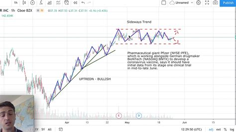 The global pandemic will eventually end, some form of a new normality will follow, and investors will be asking again if pfizer stock is a good buy. Pfizer Stock Forecast - PFE Stock Analysis week 25/05/2020 ...