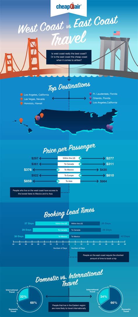 East Coast Vs West Coast Where Americans Are Traveling In 2018