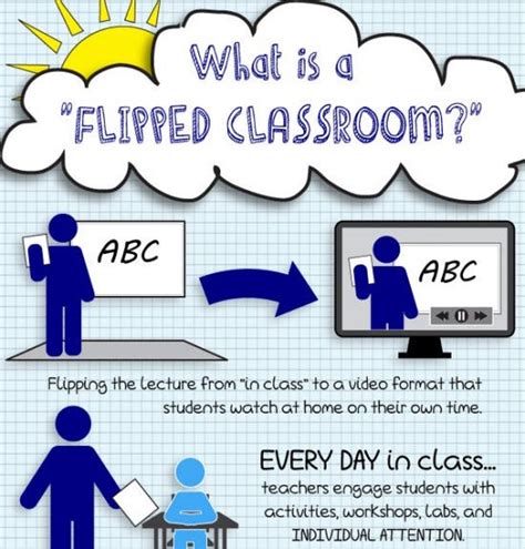Flipped Classroom Flipped Classroom Is An Instructional By Saurabh