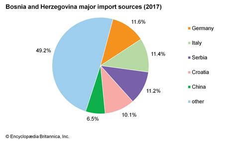 Bosnia and Herzegovina - Economy | Britannica