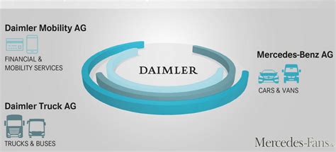 Konsequente Fortsetzung der Strategie Daimler stellt sich für