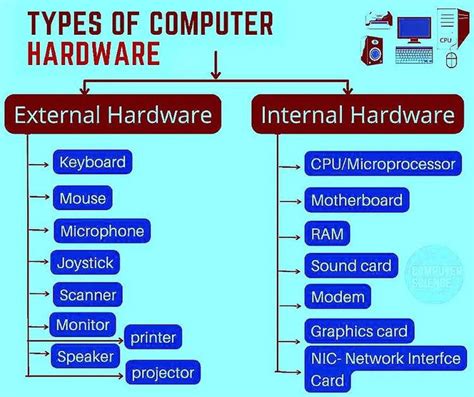 Types Of Computer Hardware Computer Cpu Card Printer Computer Hardware