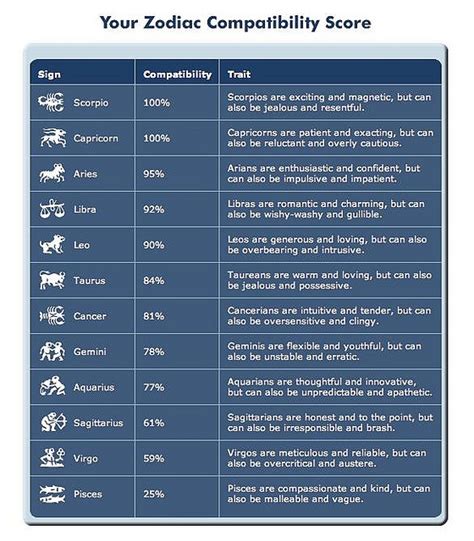 Such kind of feeling often makes you have a crush on each other at the very beginning and start the relationship naturally. Pisces - Zodiac Compatibility Chart | Quotes | Pinterest ...