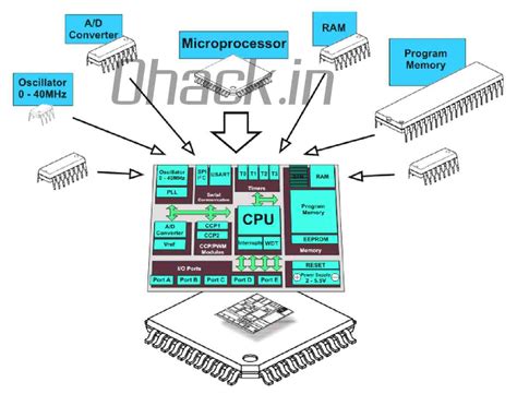 What Are Microcontroller And Microprocessor Microcontroller