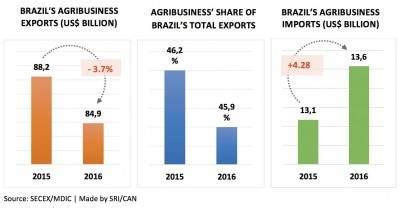 The leading real estate marketplace. Agribusiness 46% of Brazil's exports in 2016 ...