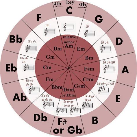 Circle Of Fifths Great Chart And Awesome Explanatory Video For