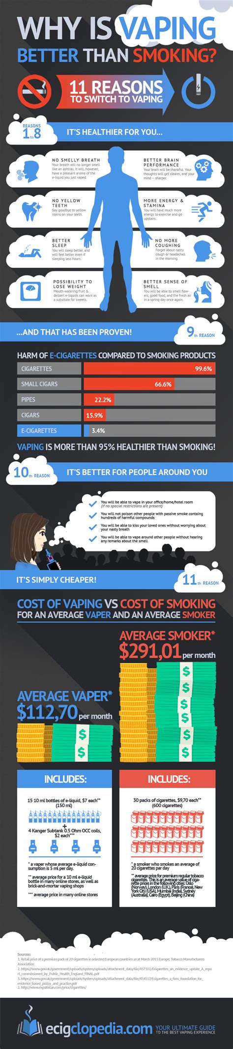 Why Is Vaping Better Than Smoking Cigarettes Infographic