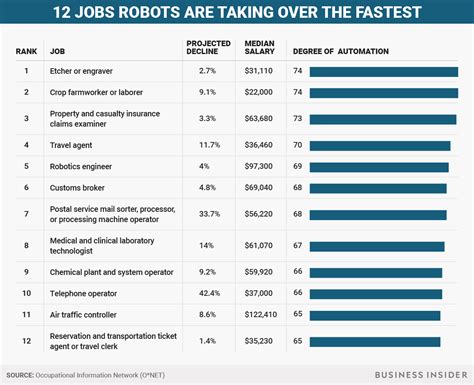 12 Jobs Robots Are Taking Over The Fastest - Eideard
