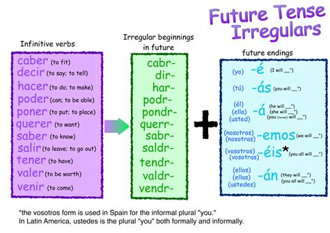 Irregular verbs, on the other hand, don't follow the above pattern. Señor Jordan's Spanish Videos » Blog Archive » 03 Future ...