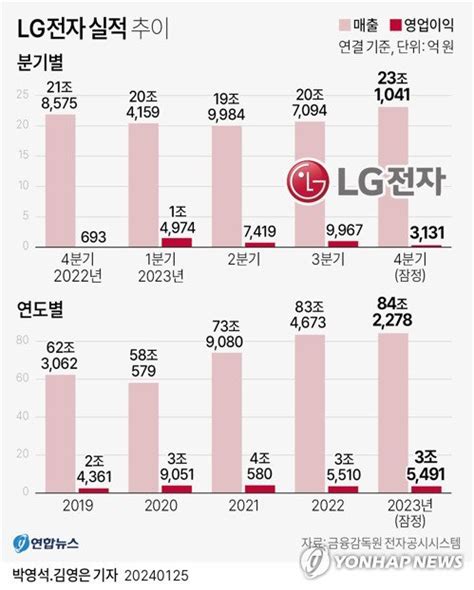 가전·전장 쌍끌이에 Lg전자 작년 매출 84조3년 연속 최대종합 네이트 뉴스