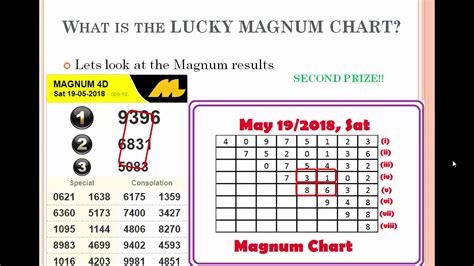 1 set of your jackpot numbers matches top 3 prize and another set matches result in special prizes. Jackpot Magnum 4D Lucky chart (carta) prediction, Uncle ...