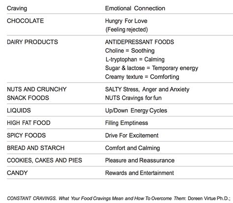Food Cravings And Emotions Chart ~ Solution For About Motivation Weight Loss Clinic