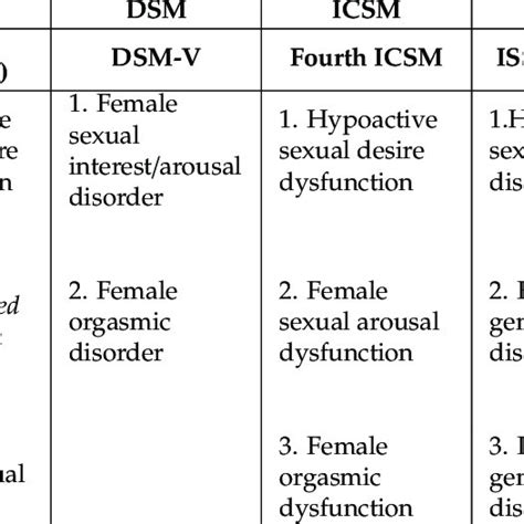 The Main Classifications Of Female Sexual Dysfunctions Proposed During