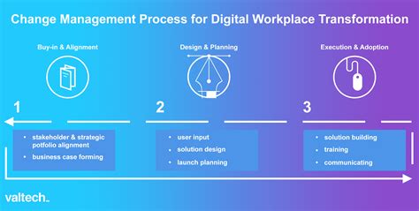 A Five Step Process For Change Management The Digital
