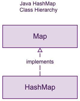 Java Hashmap Example | HashMap in Java