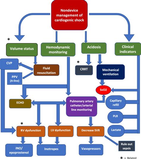 The Mind Map Critical Care Management Of Cardiogenic Shock Cvp