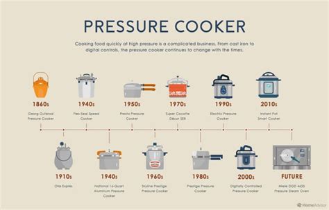 Evolution Of Kitchen Appliances Homeadvisor Infographics The Kitchn