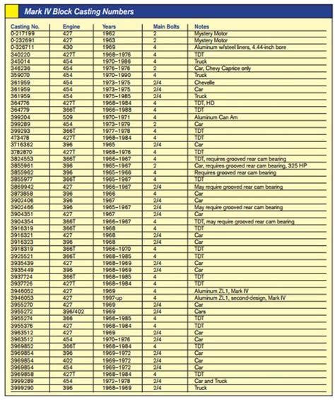 Chevrolet Engine Block Casting Numbers