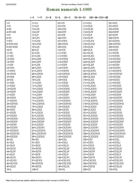 Roman Numbers Chart 1 1000 Pdf