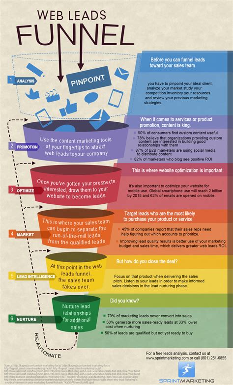 It is good for a person who can discipline themselves and model their daily mobile data consumption behaviour according to the package. Web Leads Funnel | Digital marketing plan, Infographic ...