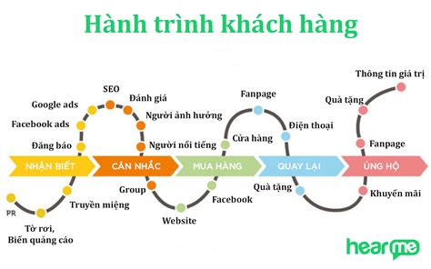 4 Cách Tối ưu Hoá Bản đồ Hành Trình Khách Hàng Theo Gợi ý Của Chuyên Gia