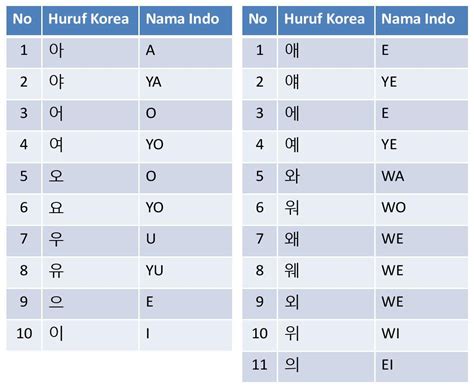 Korean Alphabet Huruf A Sampai Z Dalam Bahasa Korea Tulisan Bahasa