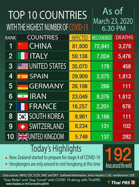 Top 10 Countries With Highest Number Of Covid 19 As Of