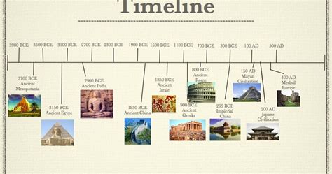 Timeline Of Ancient Civilisation Ancient History Timeline Ancient