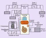 Pictures of How Does An Hvac System Work