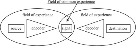 He expands previous models by identifying and including within his model those factors within the source, message and receiver which affect them (whitman and boase, 1983). Communication Models | Kurtis D. Miller