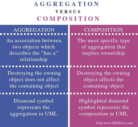 What Is The Difference Between Aggregation And Composition Pediaacom