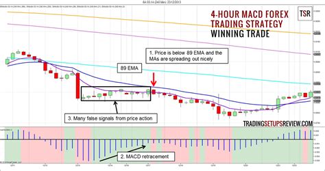 4 Hour Macd Forex Trading Strategy Trading Setups Review