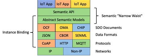 Data models for the Internet of Things : Beyond Hypermedia - Information Models and Semantic ...