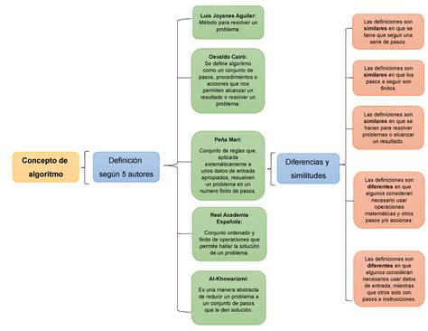 Cuadro Sin Ptico De Algoritmos Diferencias Y Similitudes Las