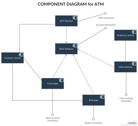 Uml Deployment And Component Diagram For Banking System Data Diagram