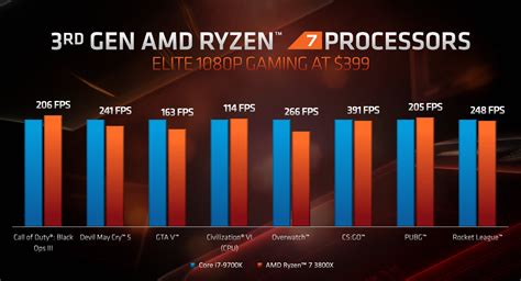 Price and performance details for the amd ryzen 7 3800x can be found below. AMD's Ryzen 9 3950X is a 16-core CPU aiming to topple ...