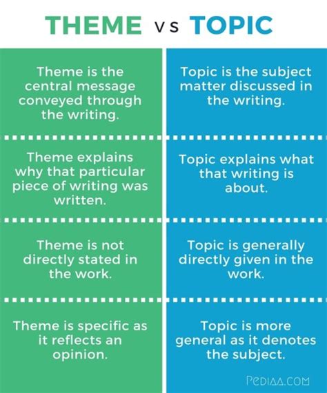 Difference Between Theme And Topic