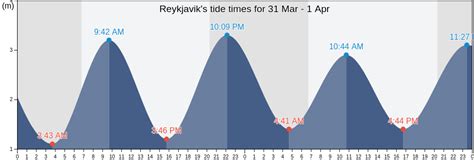 Reykjaviks Tide Times Tides For Fishing High Tide And Low Tide