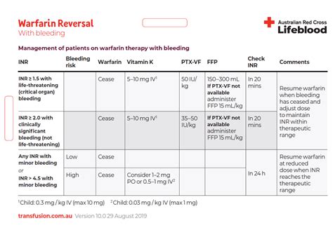 Warfarin Reversal Safer Care Victoria