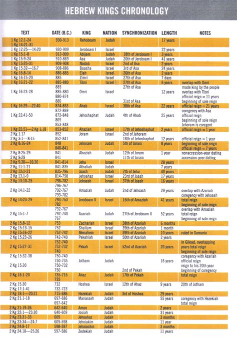 We did not find results for: Timeline of Old Testament Kings | The Glorious Gospel