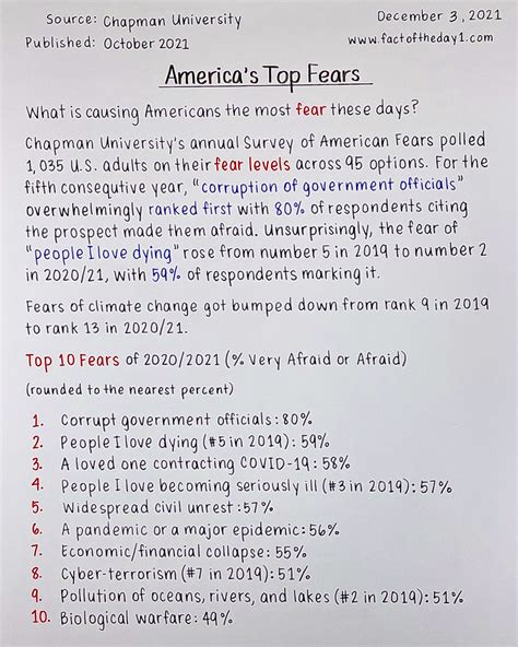 December 3 Americas Top Fears Source Chapman University Published