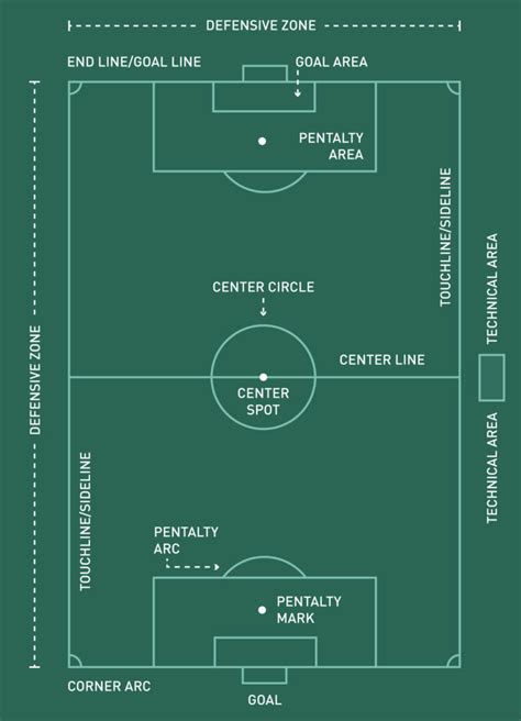 Soccer Field Guide Dimensions Markings More