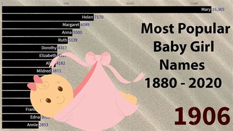 The votes have been counted. Most Popular Baby Girl Names 1880 - 2020 - YouTube